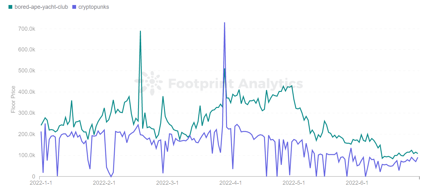 Footprint Analytics — Bored Ape Yacht Club vs Cryptopunks Floor Price