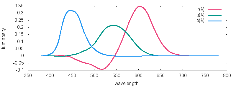 A Beginner's Guide to (CIE) Colorimetry | by Chandler Abraham | Color and  Imaging | Medium