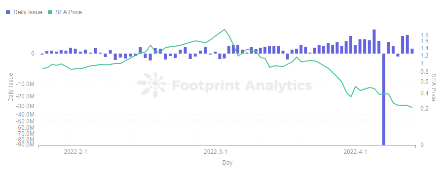 Footprint Analytics — Daily Issue vs Token Price