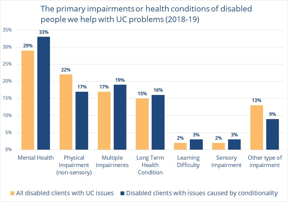 How Well Is Conditionality Working In Universal Credit By Ellie Harwood We Are Citizens Advice
