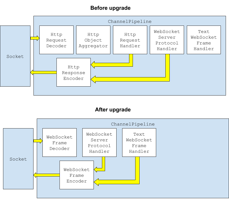 Netty data model, threading, and gotchas by Ammar Khaku Medium