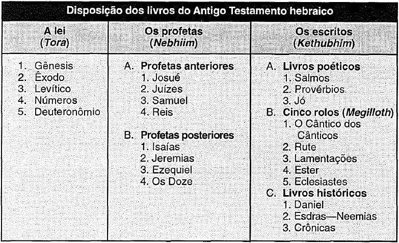 A estrutura da Bíblia Cristã. A Bíblia Cristã é composta de 66… | by Victor  Romão | ebdemfoco | Medium