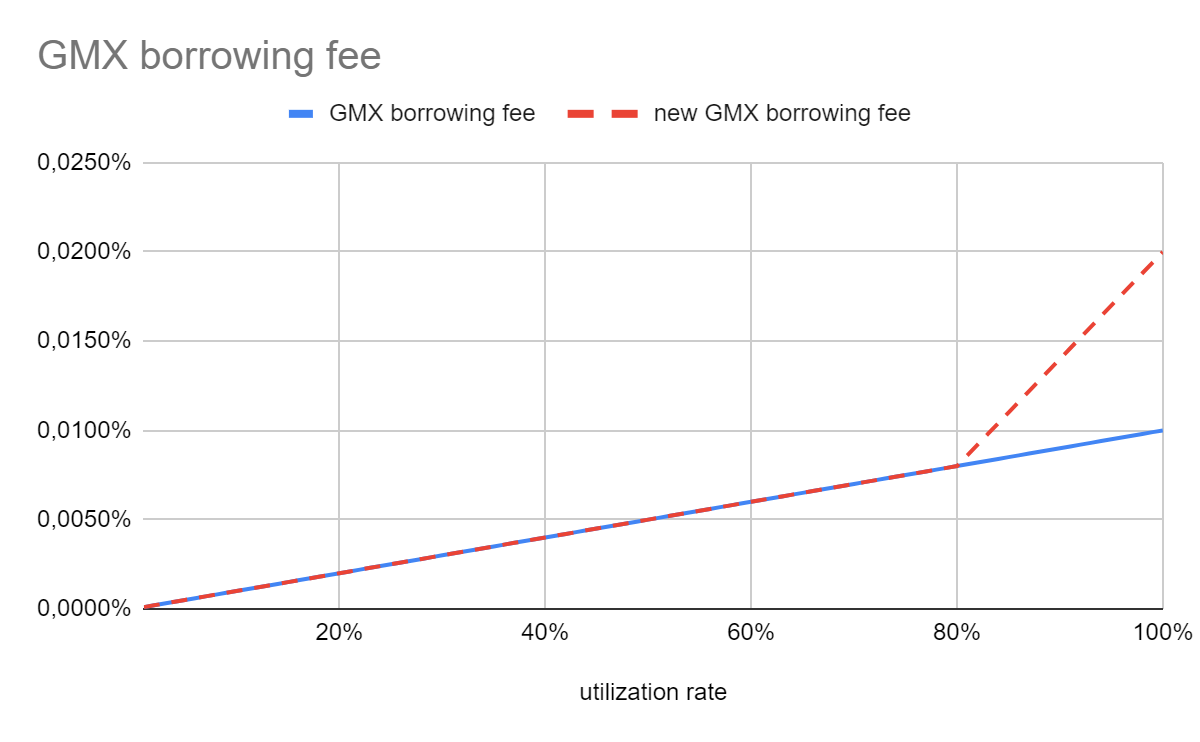 Graphic 3: GMX borrowing fee