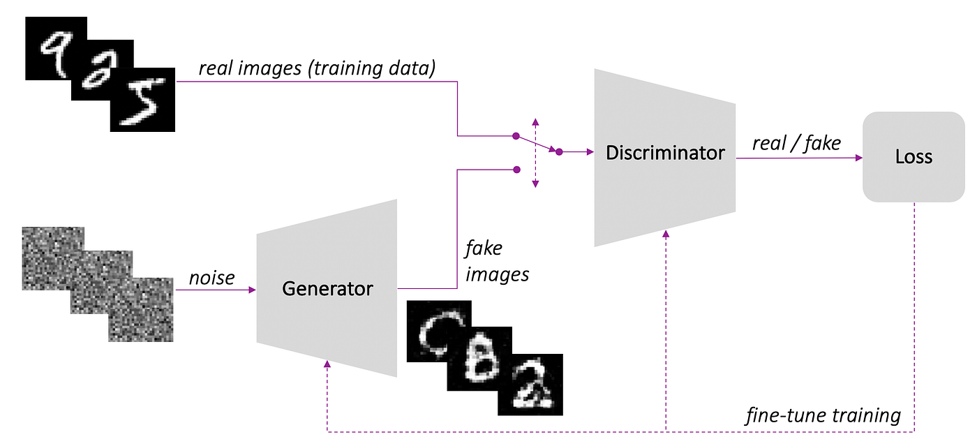 Adversarial Auto Encoder (AAE). Combination of VAE and GAN | by Fathy ...