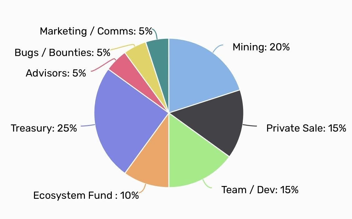 All vested tokens have been released, no more cliffs.