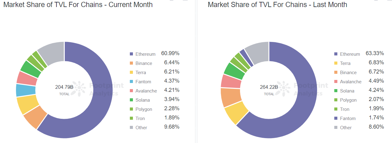 Footprint Analytics — Market Share of TVL For Chains
