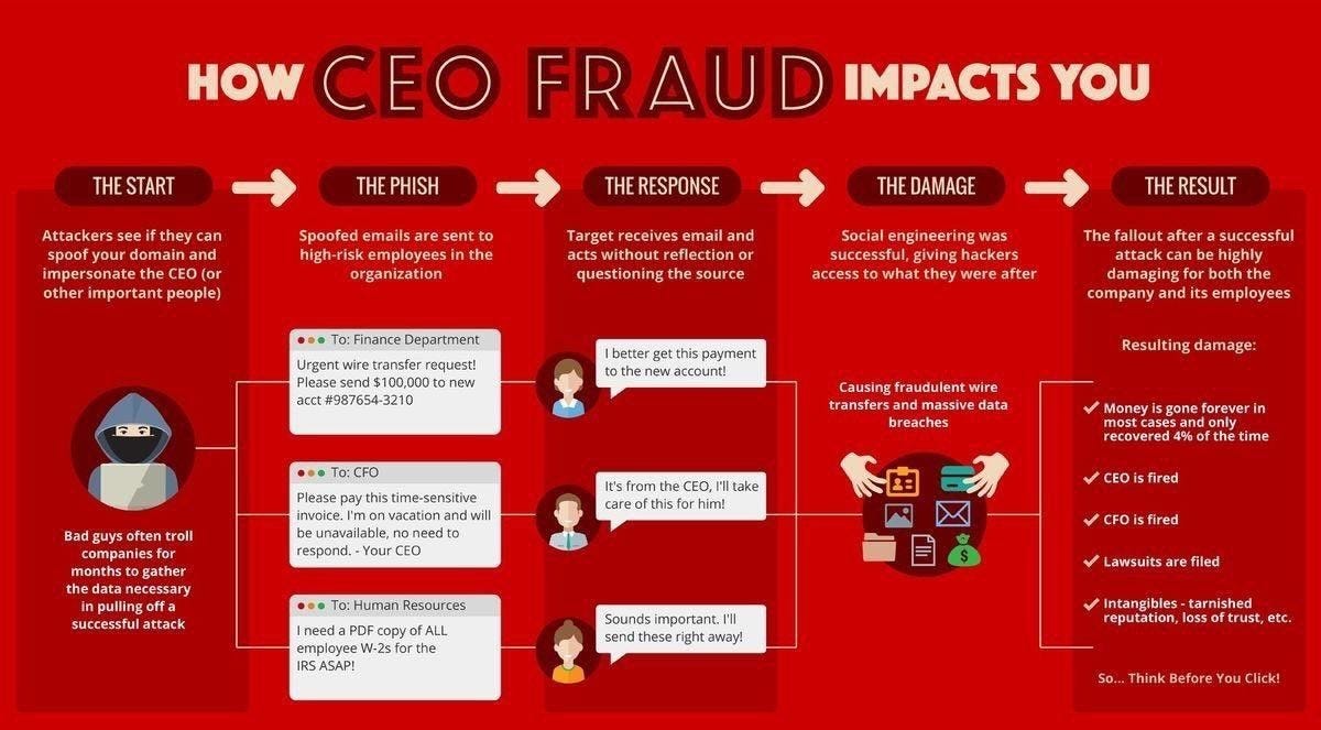CEO Fraud