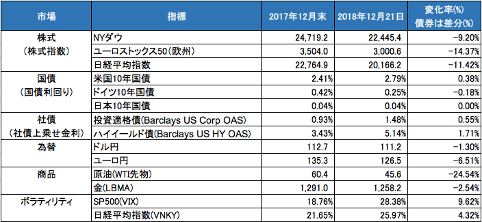 18年を振り返って 18年は市場心理が激しく揺れ動いたこと 経済成長見通しへの懸念 またボラティ By Matthew Stuart Box Letter From Theo
