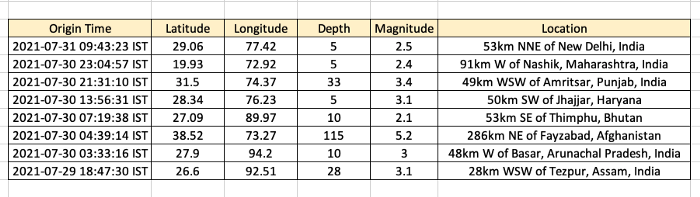 Interactive Geographical maps with GeoPandas | by Parul Pandey ...