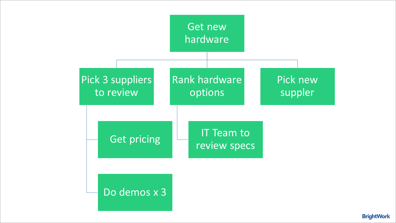 How To Create Your Project Work Breakdown Structure By Grace Windsor Brightwork Project Management Blog Medium How To Create Your Project Work Breakdown Structure By Grace Windsor Brightwork Project Management Blog Medium