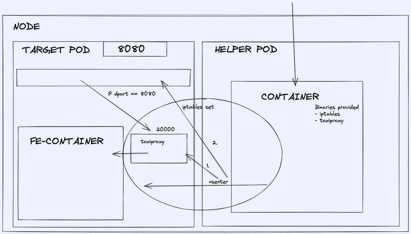 How proxy server and IPtable are run inside Target Pod