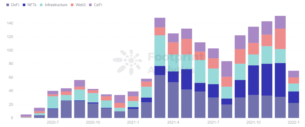 Footprint Analytics — Funding Monthly Investment by Category