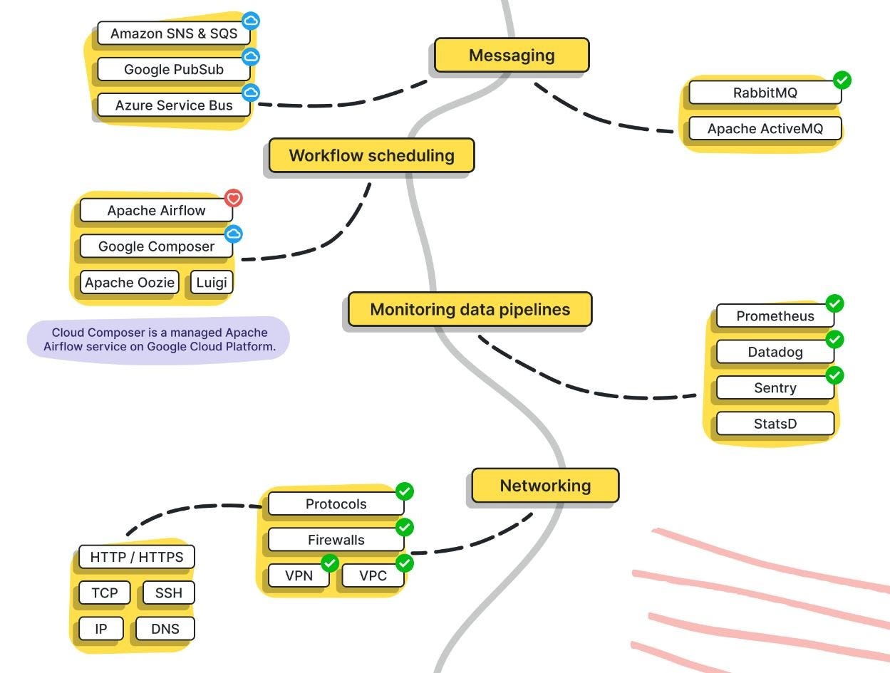 Modern Data Engineer roadmap in 2021 | by Witsarut Wongsim | Medium
