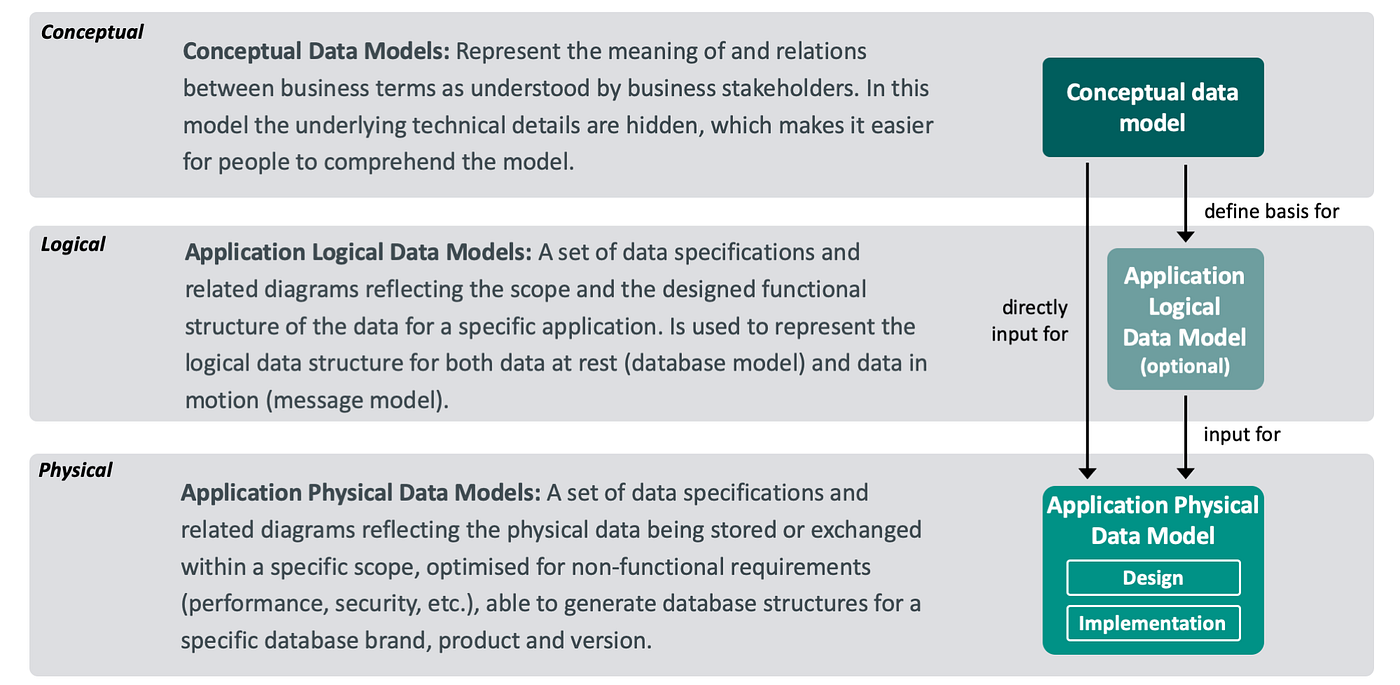 Data Integration and Data Modelling demystified | by Piethein Strengholt |  Medium