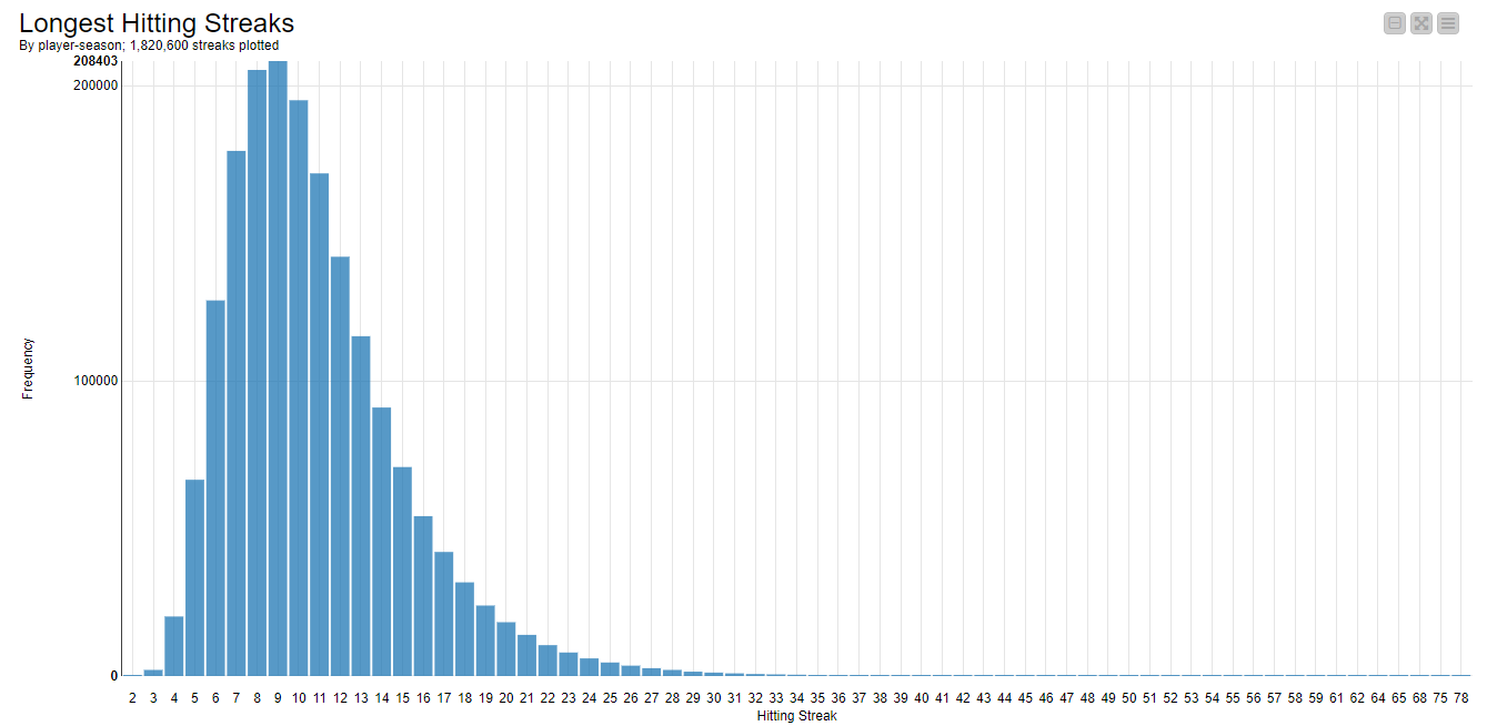 Simulating Baseball Hitting Streaks with KNIME Analytics Platform | by ...