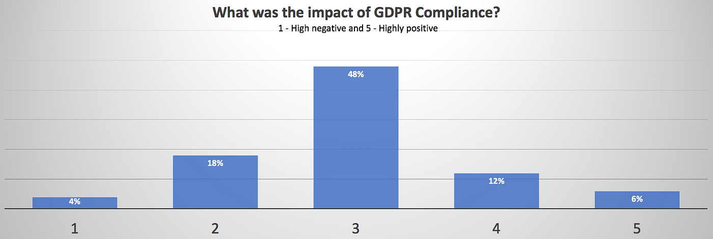 What was the impact of GDPR Compliance?