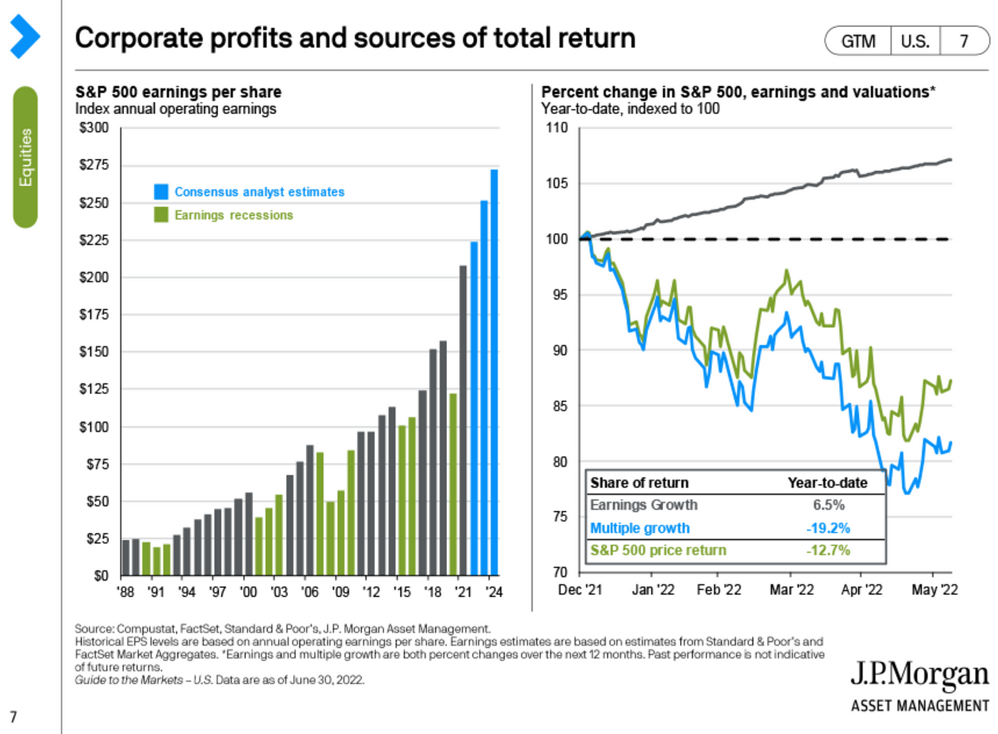 Q2 Market Recap & Q3 2022 Market Guide by Sammy Azzouz Jul, 2022