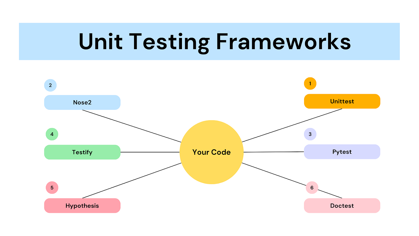 Unit testing for data science with python | by travis tang | towards data  science