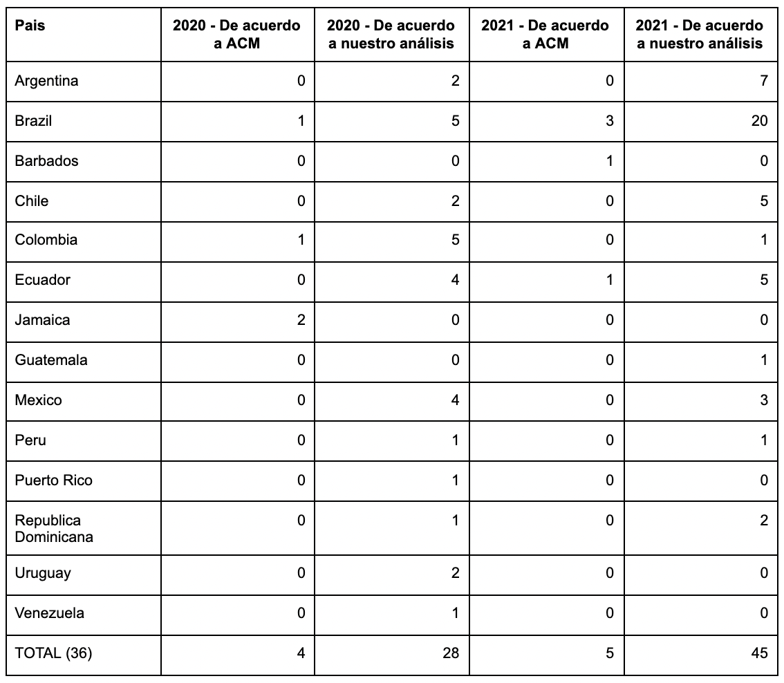 Tabla donde cada fila es un país de América Latina, cuántos artículos se publicaron en CHI 2020 de ese país según ACM (que se basa en la afiliación de los autores) y cuántos según nuestro análisis (que se basa en el país de origen) y la misma información para CHI 2021. El número de artículos por país según su análisis suele ser superior al que informa ACM. Por ejemplo, Ecuador tiene 0 artículos según ACM y 4 según su análisis.