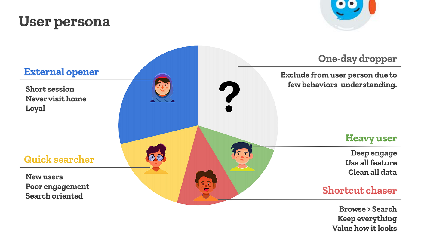 資料白話文運動 從建立 用戶輪廓 到 Persona 之經驗談 By Mozilla Taiwan Medium