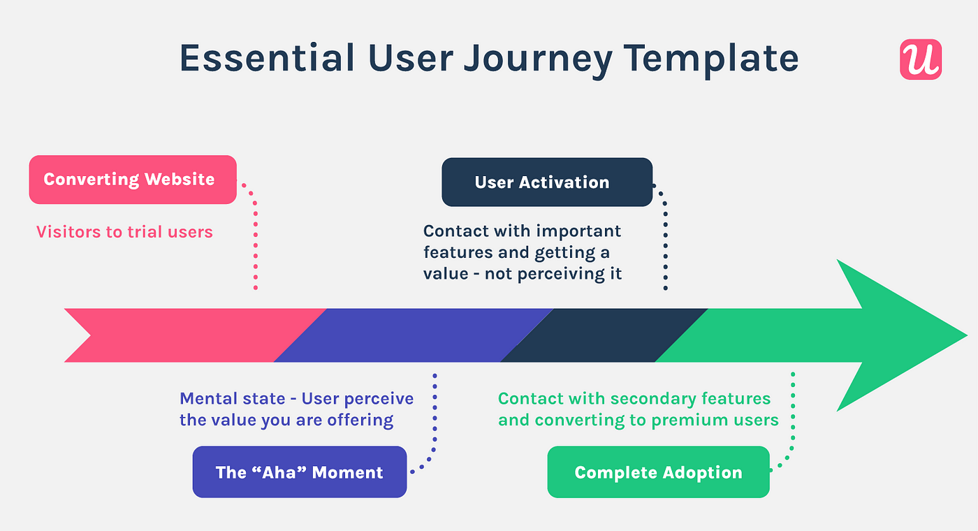 Screenshot of user journey flow