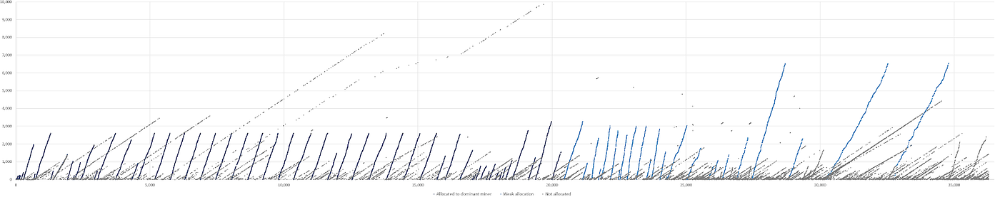Bitcoin S Distribution Was Fair The On Ramp By Interchange - 