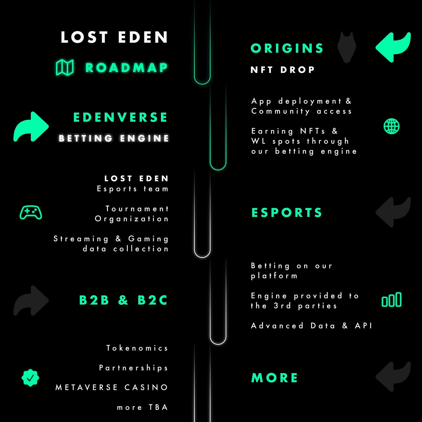 Lost Eden’s roadmap