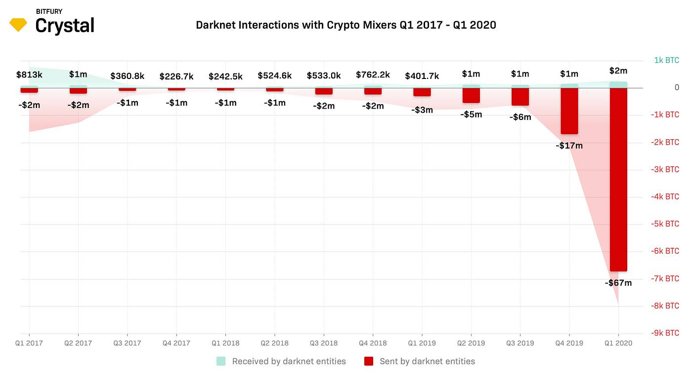 Use of Bitcoin mixing services on the darknet rises 2,100% 