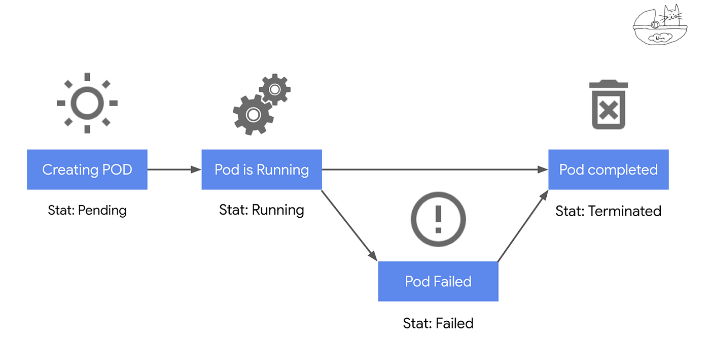 Kubernetes for dummies: Life of a Pod | by Fatima Silveira | ITNEXT