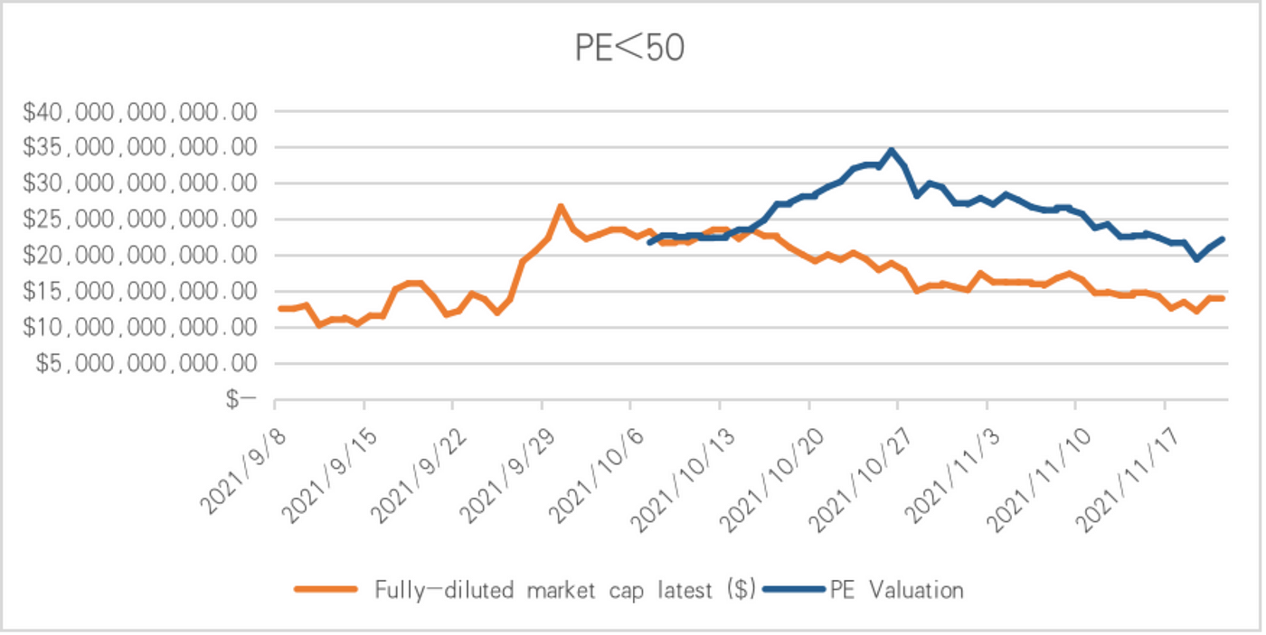 PE valuation with filter <50