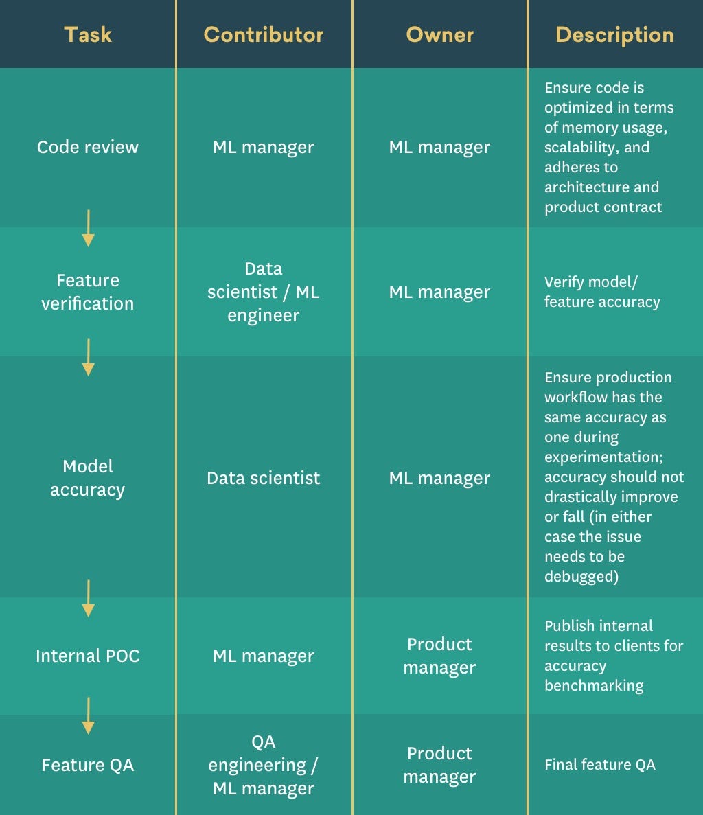 How to successfully manage your machine learning product by Suvrat