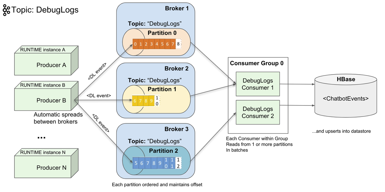 Building a Scalable Event Pipeline with Heroku and Salesforce | by Mark  Holton | Salesforce Engineering