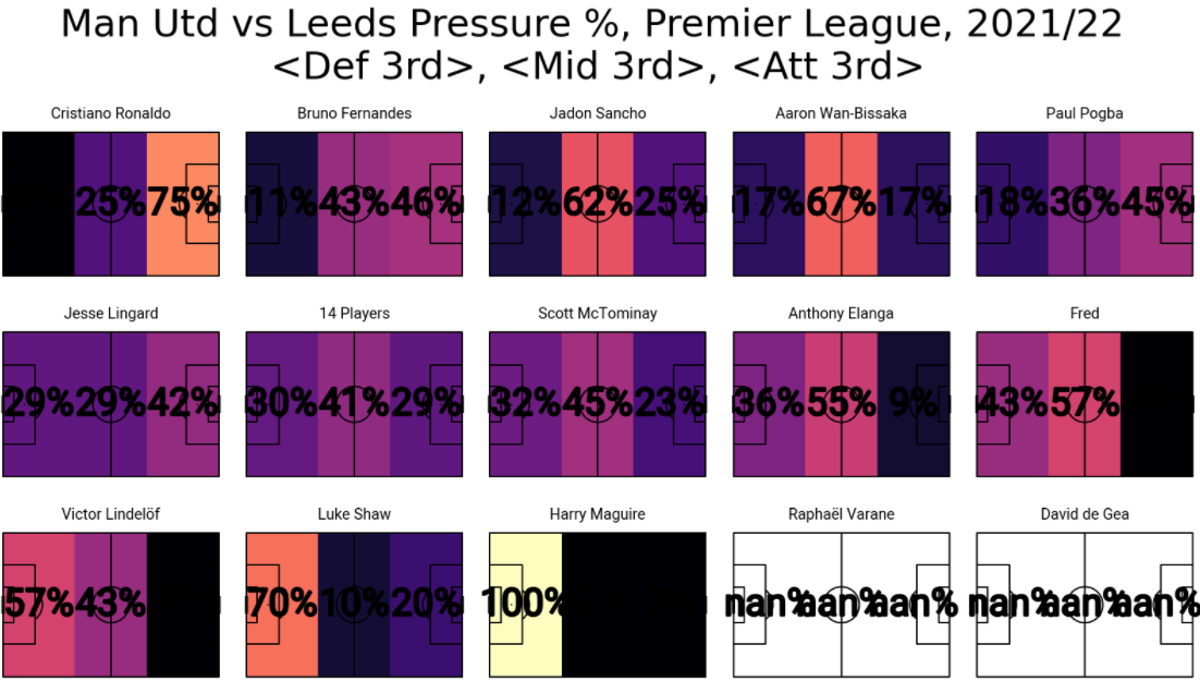 Man Utd vs Leeds Pressure %