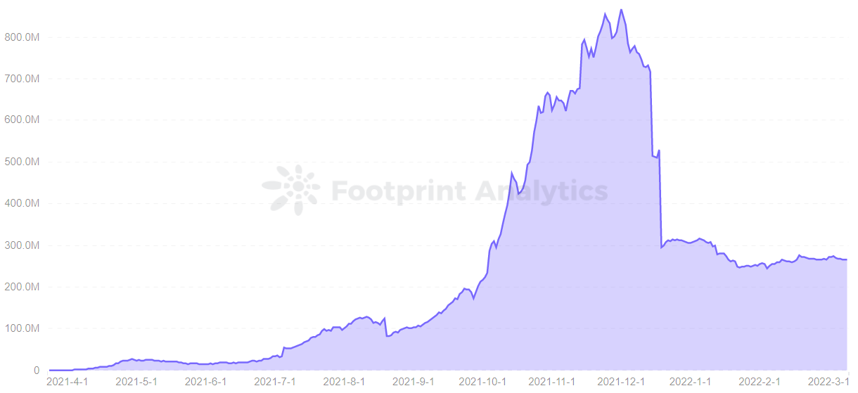 Footprint Analytics — TVL of Olympus DAO