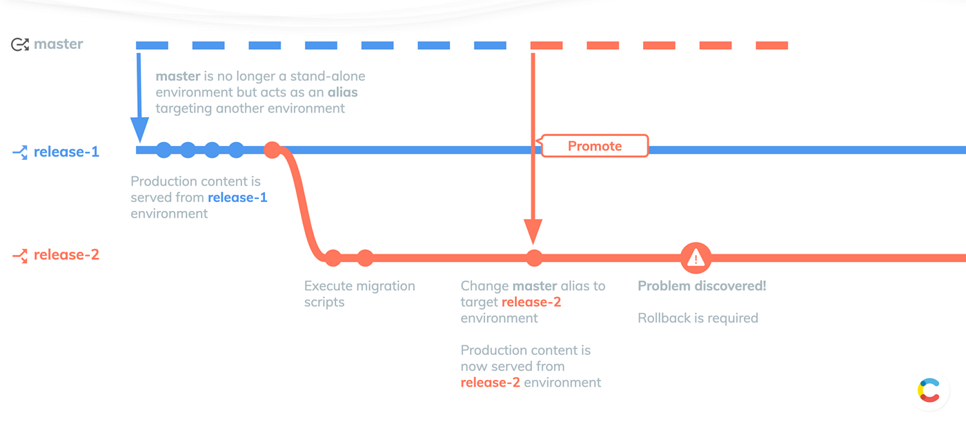 How to migrate digital projects from WordPress to Contentful | by Renzo ...