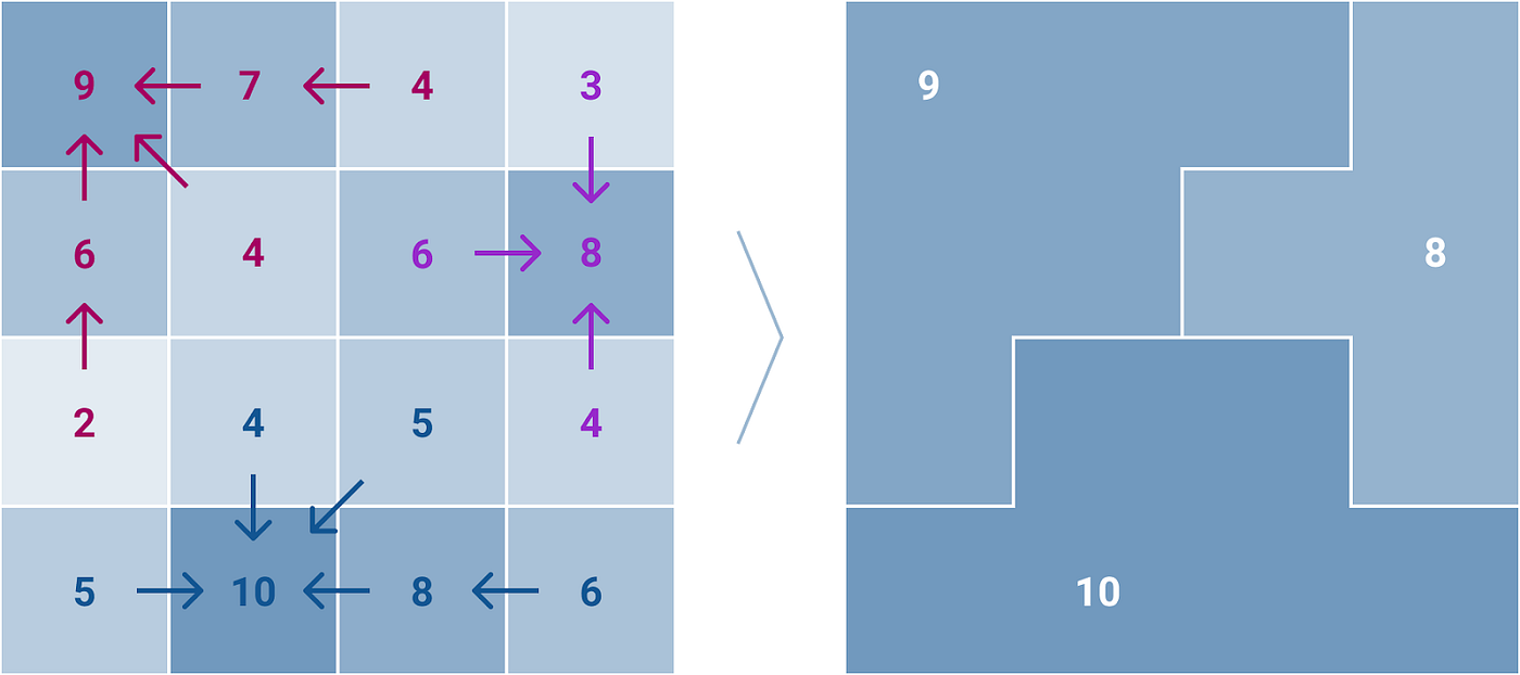 Turning quadkey grids into location clusters