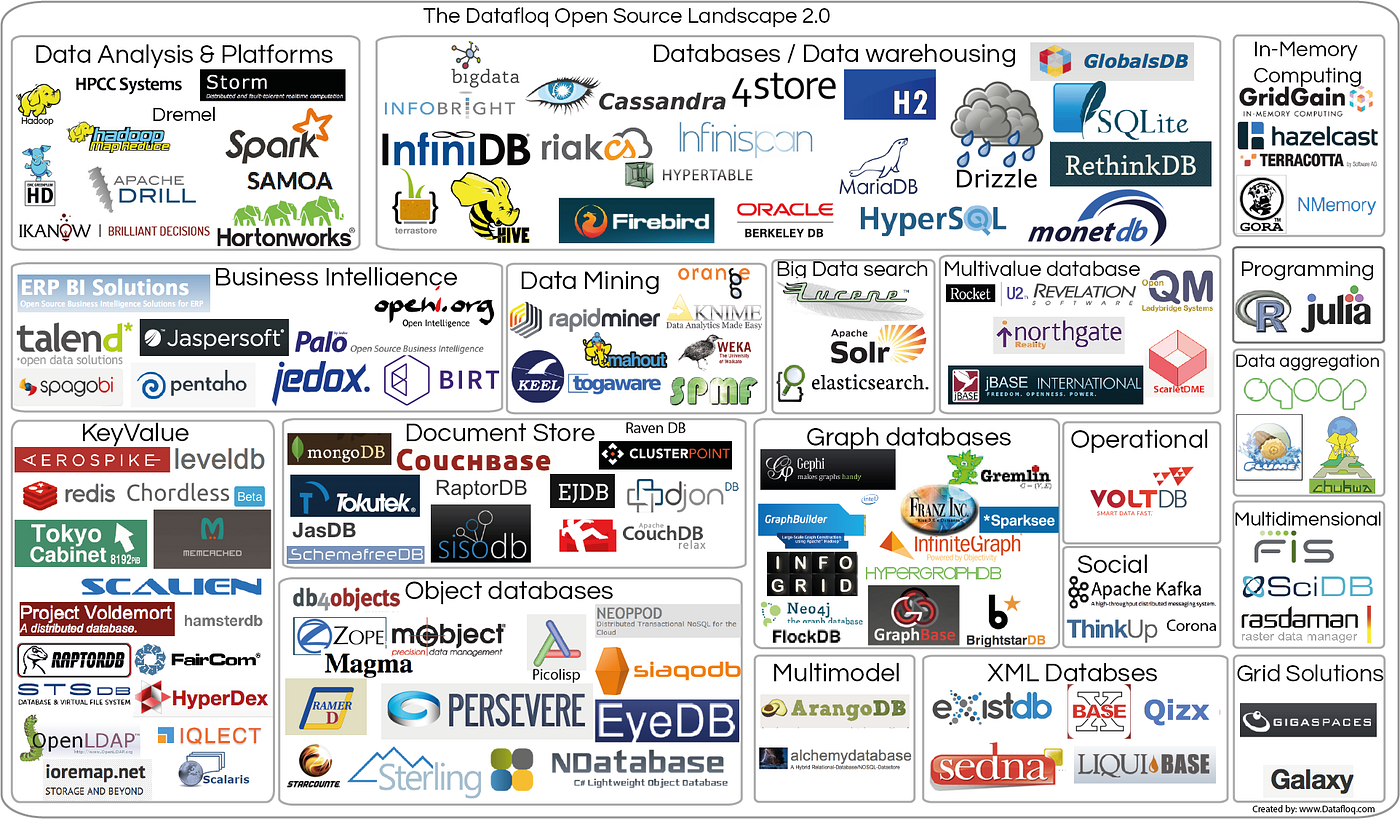 Big data open source tools. Nearly every organization today makes… | by  MultiTech | Medium