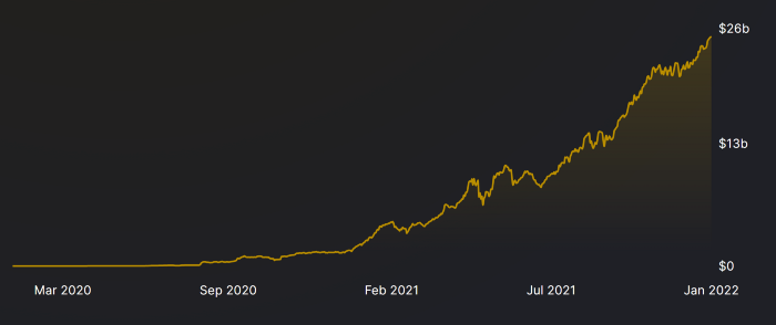 (Curve Finance TVL, Defillama)