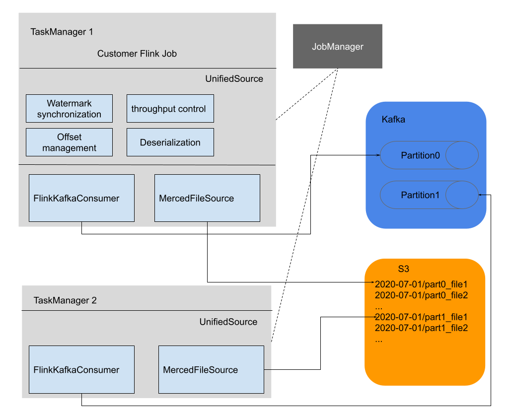 UnifiedSource consists of FlinkKafkaConsumer and MercedFileSource and it ensures partitions from both sides are aligned.