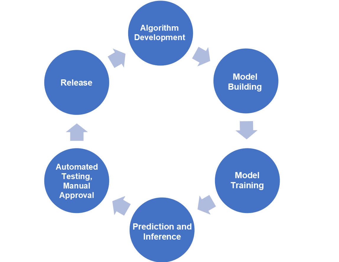 The Machine Learning Pipeline of Machine/Deep Learning Infrastructure