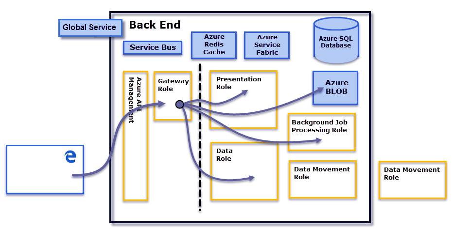 Power BI Architecture — With Data Security | by Renuka Gour | Medium