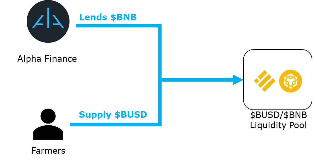 Diagram 7: Farmers supply $BUSD and Alpha Finance supply $BNB to form a $BUSD/$BNB liquidity pair.