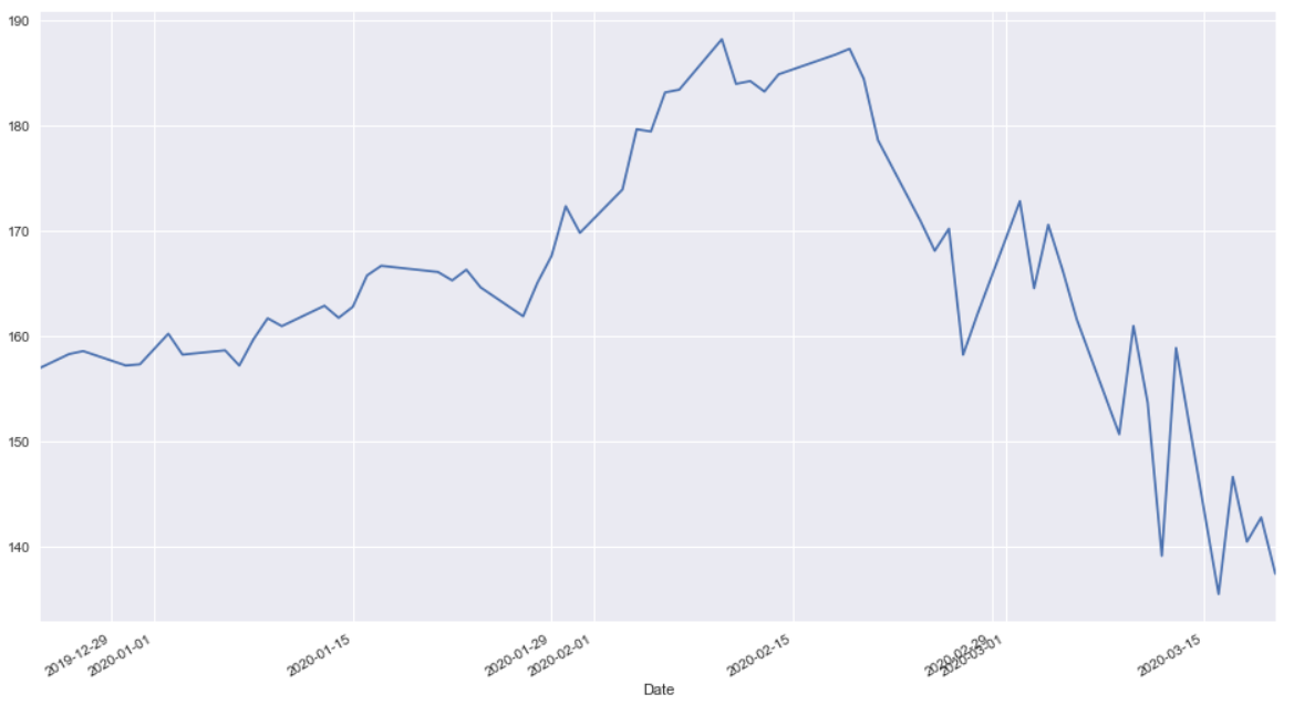 Free Stock Data for Python Using Yahoo Finance API | by Barney H. | Towards  Data Science