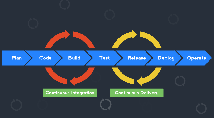 Automating Software Development Workflows with Github Actions 🚀 | by Ansh Sachdeva