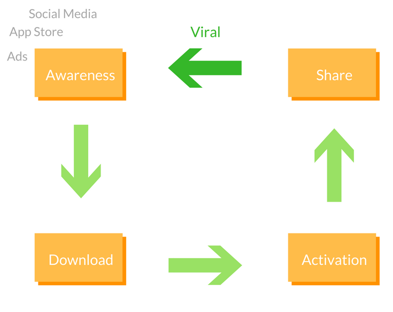 How to Make a Viral App Users Love by App Partner App Partner
