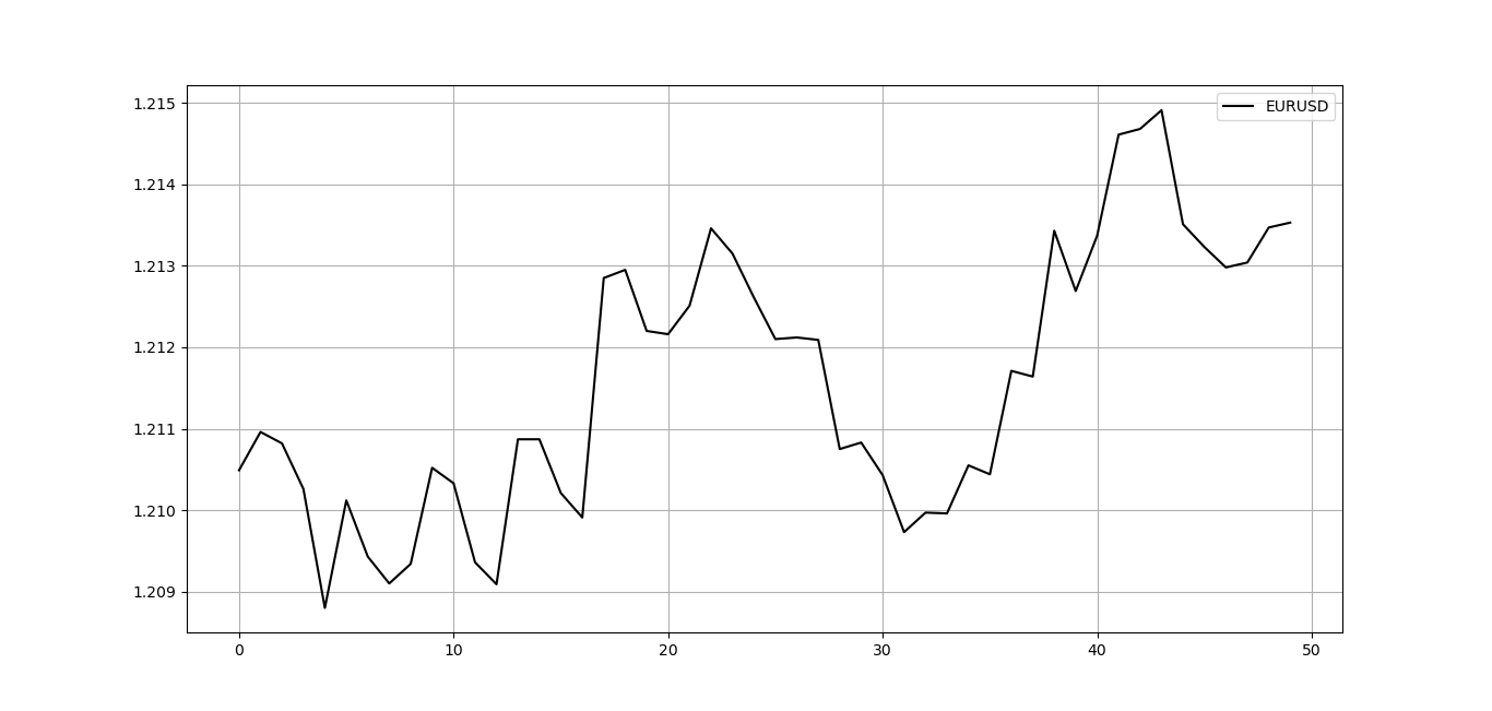 Plotting Candlestick Charts in Python | by Sofien Kaabar, CFA | Medium