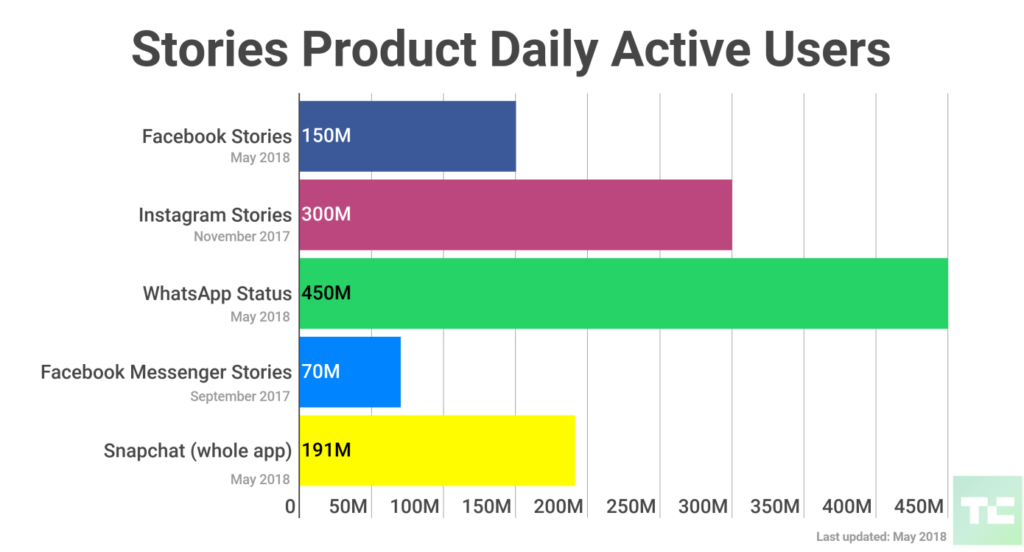 Do Facebook Stories Mean The End For The Feed By Falcon Io Medium