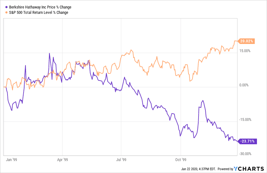 Warren Buffett Is Missing Out on Tech Stock Success | Marker