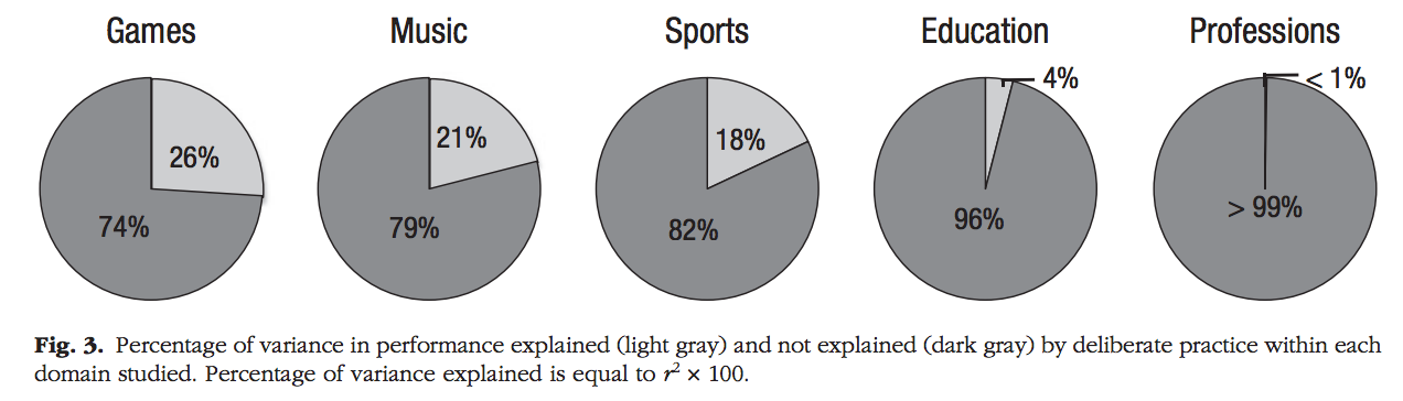 Via Deliberate Practice and Performance in Music, Games, Sports, Education, & Professions: A Meta-Analysis