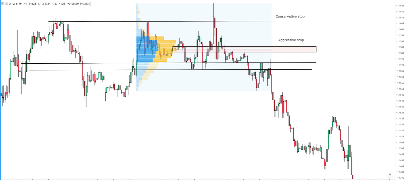 How To Read Volume Profile Structures Global Pr!   ime Forex Medium - 
